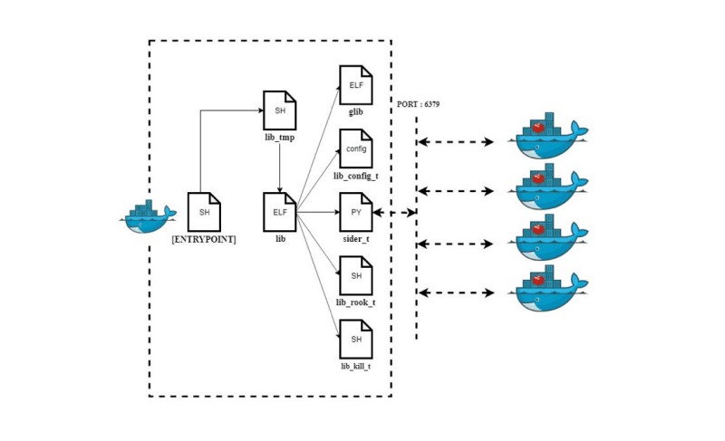 LibMiner attack chain for Linux and containers