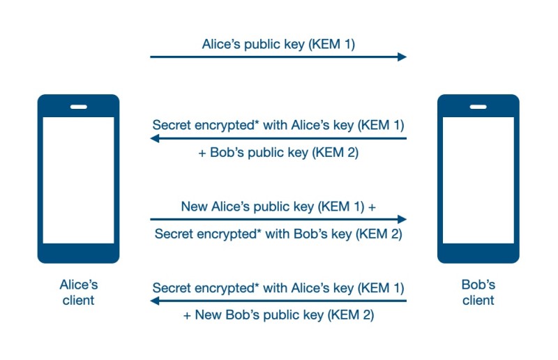 Quantum resistant key exchange diagram